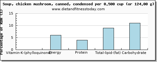 vitamin k (phylloquinone) and nutritional content in vitamin k in mushroom soup